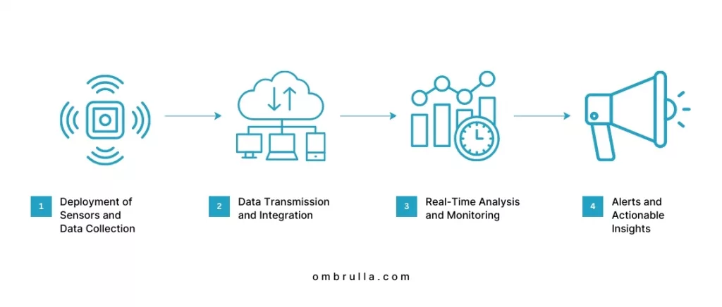 Step-by-step process of real-time monitoring process for efficient Asset Performance Management.